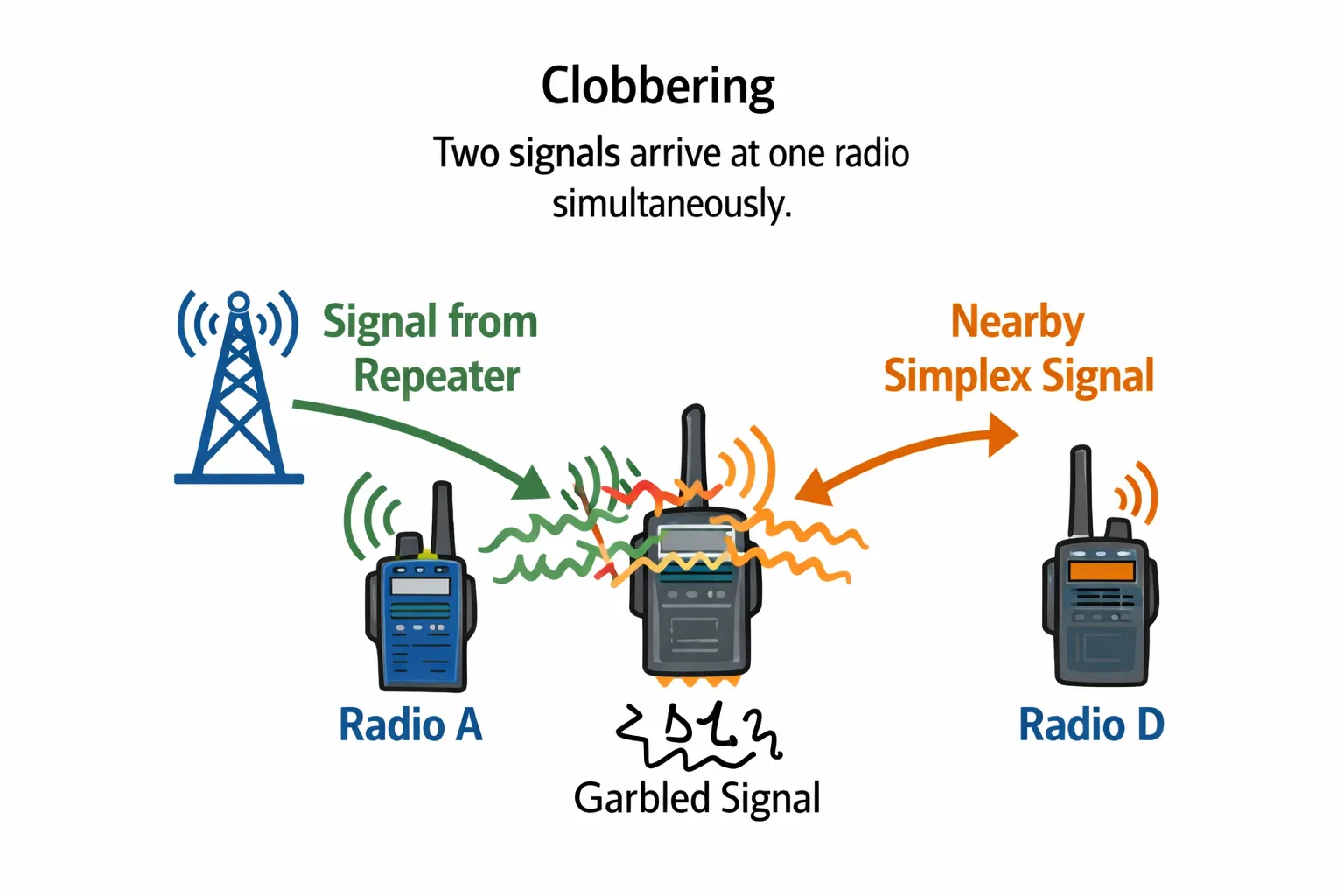 Two signals arriving at one radio simultaneously — one from the repeater and one from a nearby simplex transmission — overlapping into a garbled signal