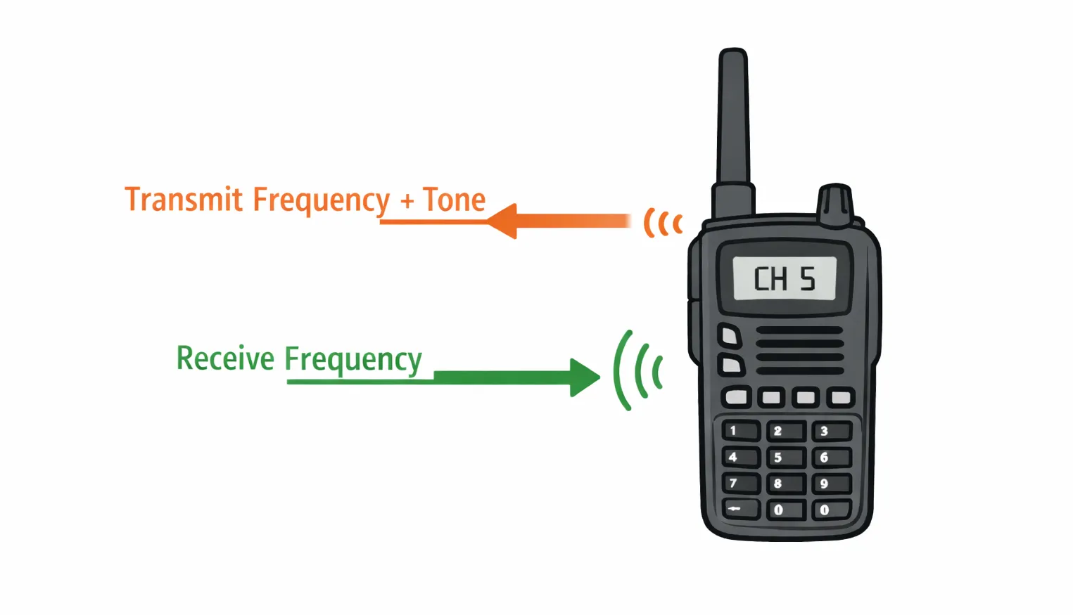 Handheld GMRS radio with labeled arrows showing transmit frequency + tone going out and receive frequency coming in