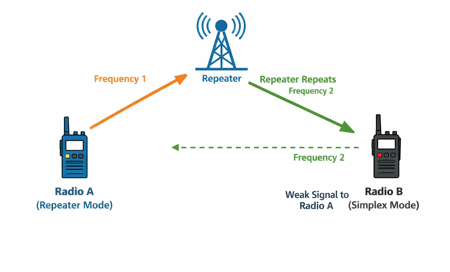 Two radios both on Channel 15: Radio A in repeater mode sends transmissions through the repeater for wide coverage, while Radio B in simplex mode hears the repeater output but its own signal is too weak to reach the repeater
